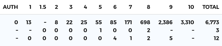 Charizard GX SM195 - PSA 10